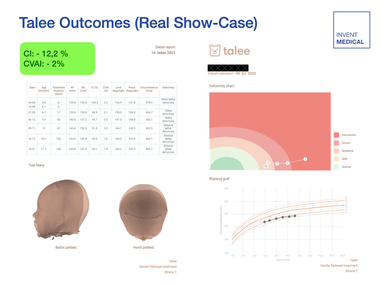 Talee treatment outcomes showing CI improvement of -12.2% and CVAI improvement of -2%
